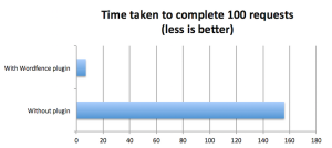 Wordfence Performance