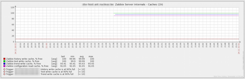 Zabbix Internal caches as percentages