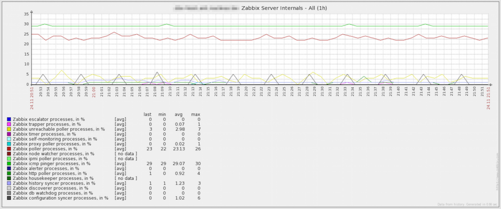 Zabbix Internal Processes Graphed