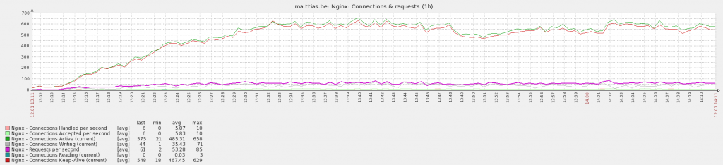 hn_frontpage_nginx_requests