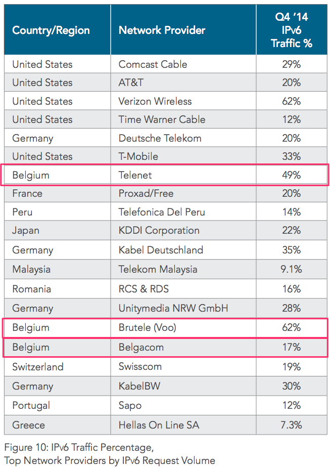 akamai_ipv6_percentage_provider