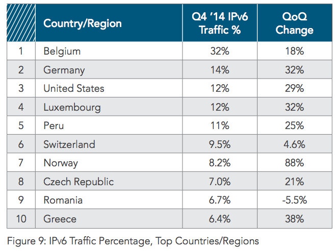 IPv6 Traffic Percentage, Top Countries/Regions