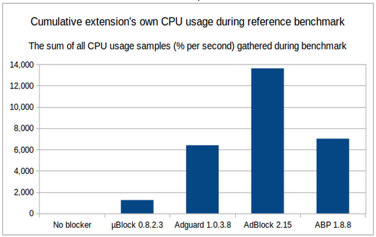 ublock_cpu_time