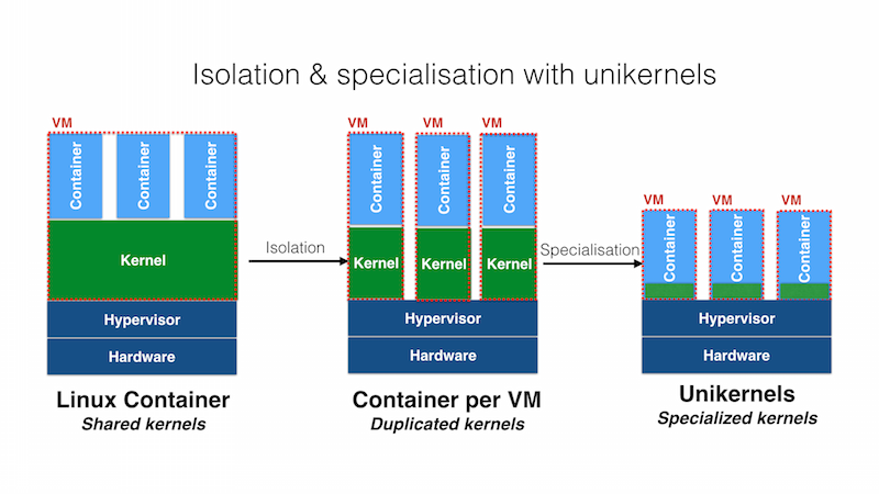 docker for mac unikernel