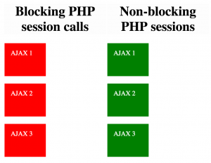 blocking_nonblocking_php_session_calls