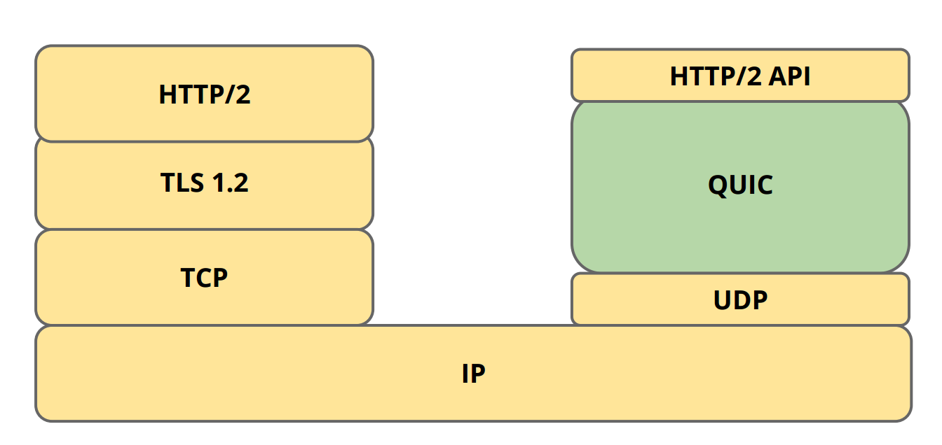 tcp_udp_quic_http2_compared