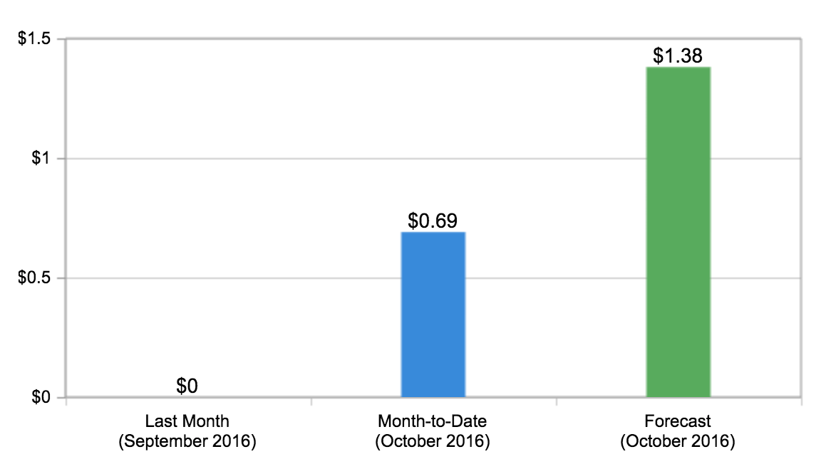 amazon_ses_pricing