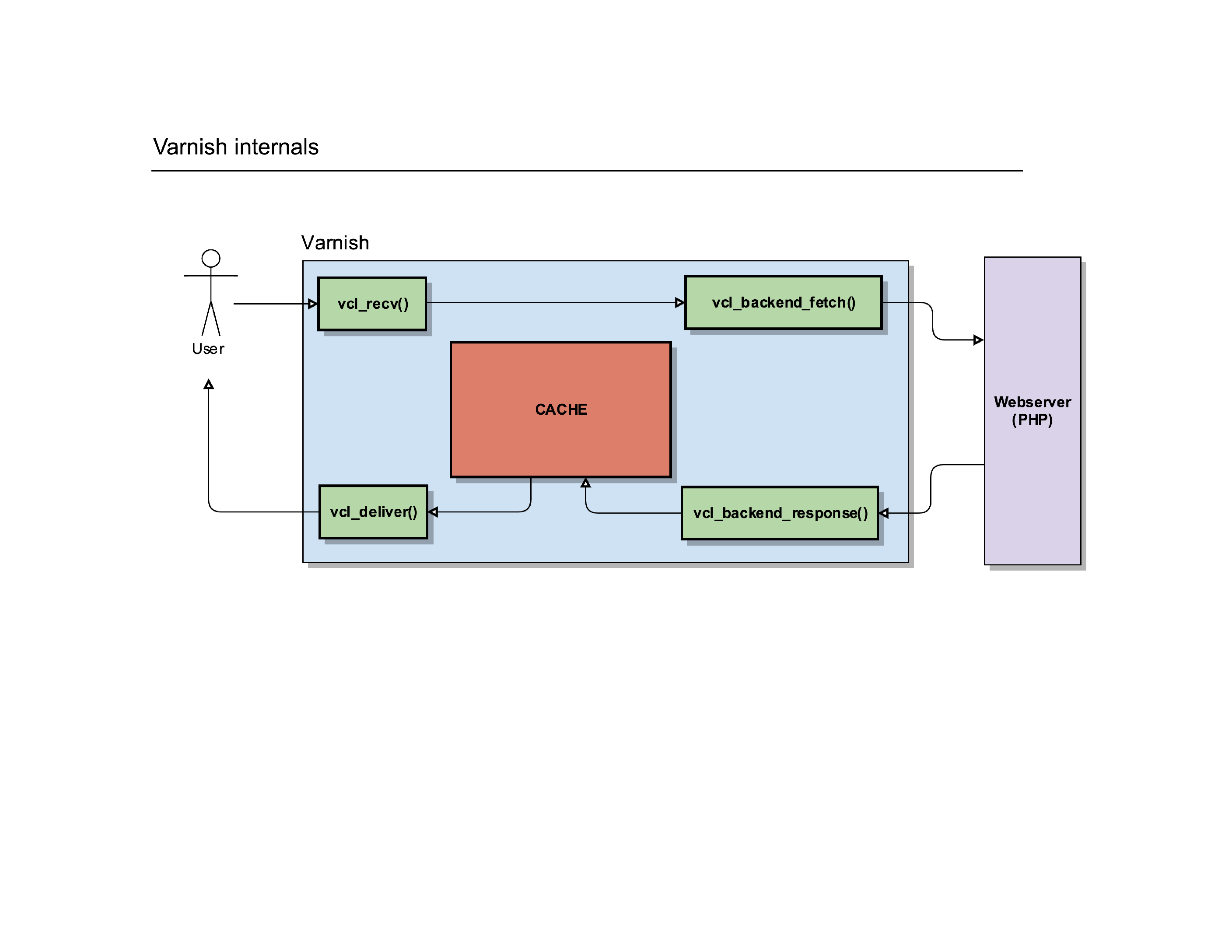 Varnish Flow Chart