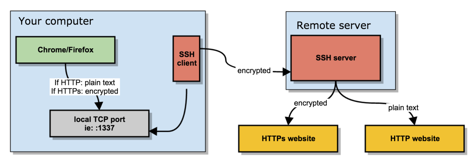 socks5 proxy encryption