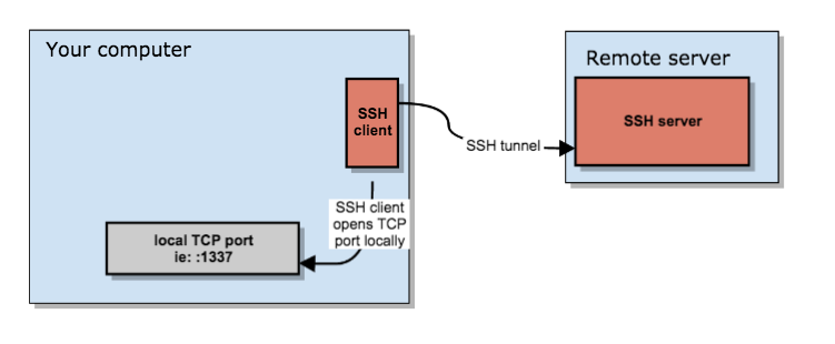 setup ssh tunnel