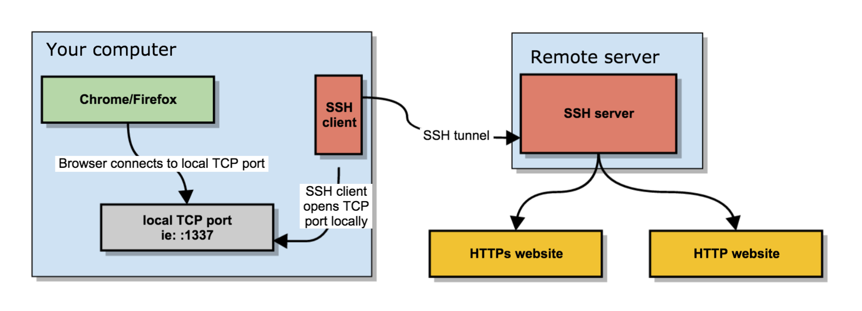 shell - SSH socks proxy via jumphost - Stack Overflow