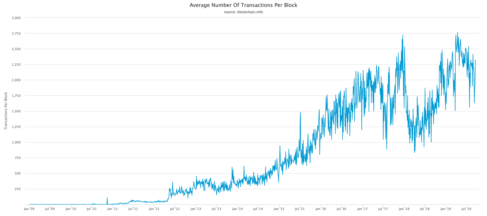 average-number-of-transactions-per-block.png