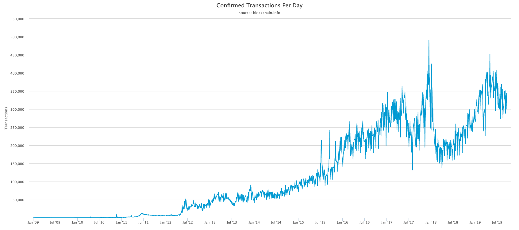 confirmed-transactions-per-day.png